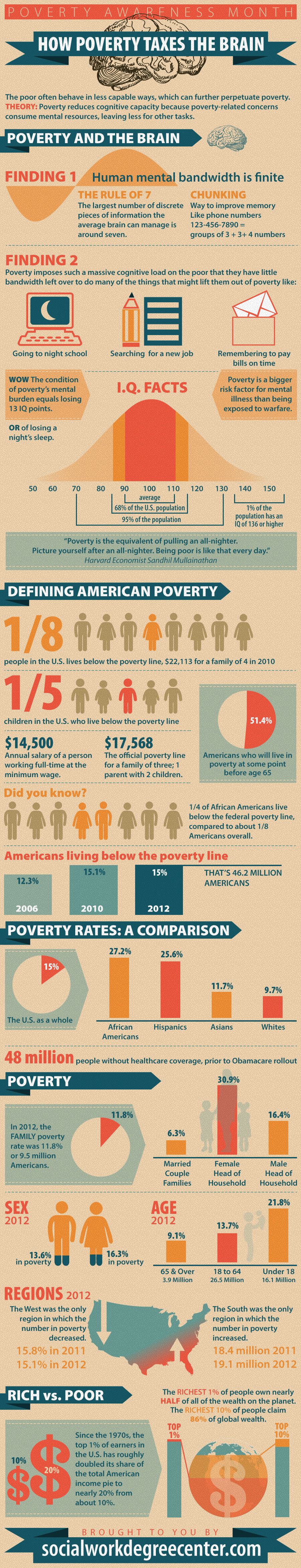 Poverty and the Brain