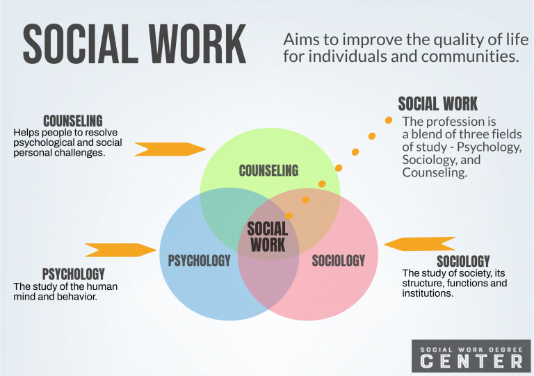 What Is Social Work and Why is Social Work Important? Social Work