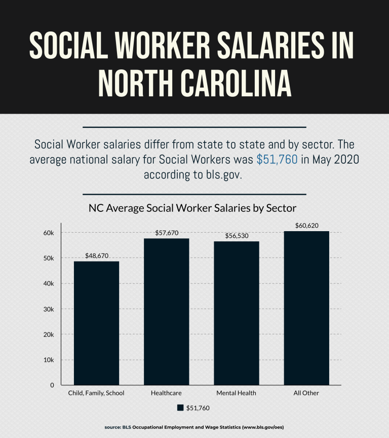 social worker education requirements in north carolina