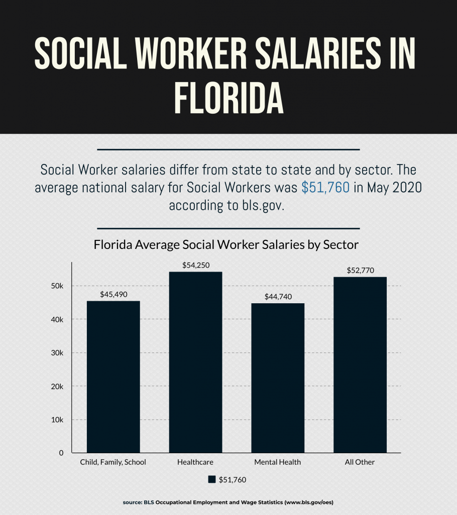 social worker education requirements in florida