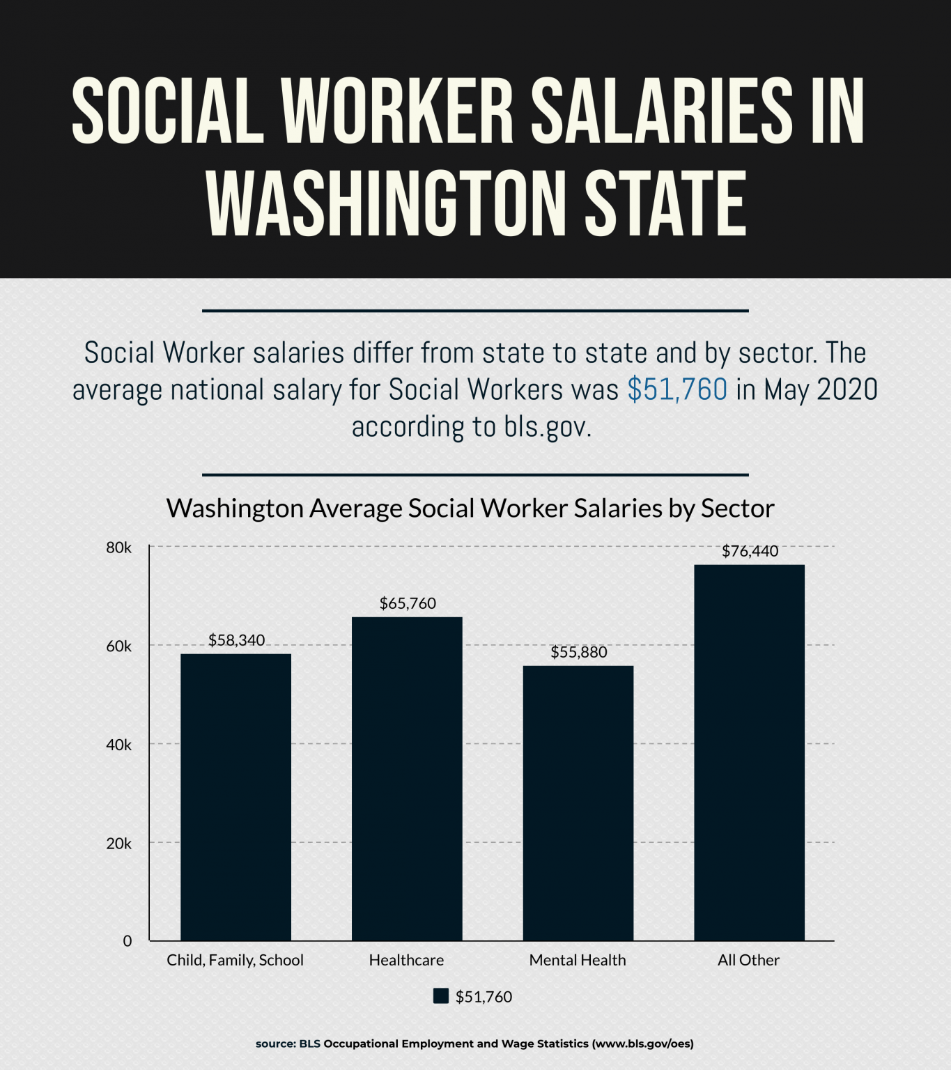 Social Work Licensure Washington State