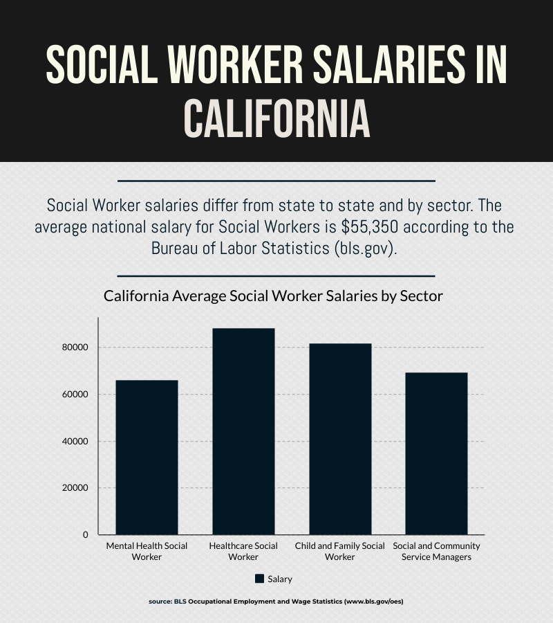  Social Worker Salaries in California
