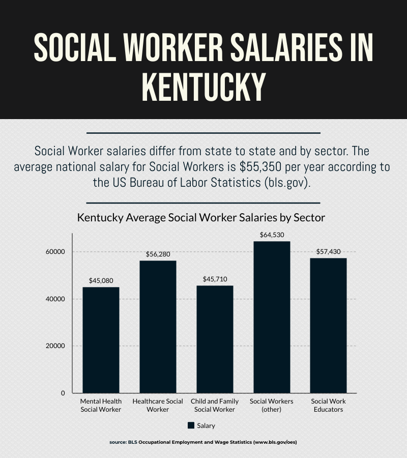 Social Worker Salaries in Kentucky