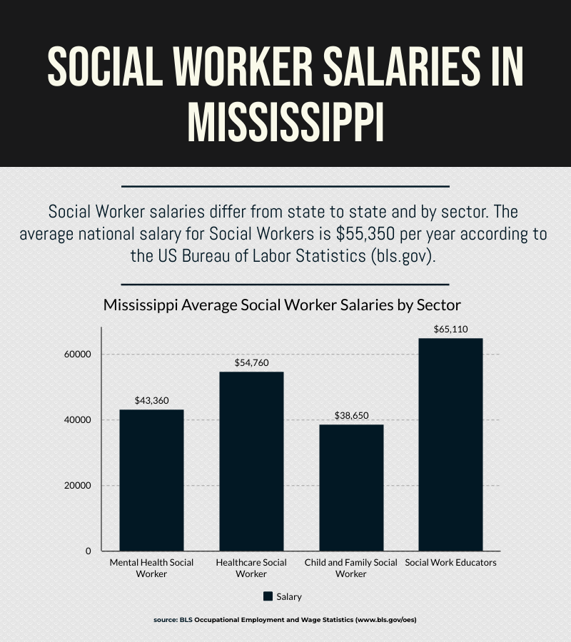 social worker education requirements in mississippi